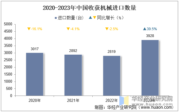 2020-2023年中国收获机械进口数量