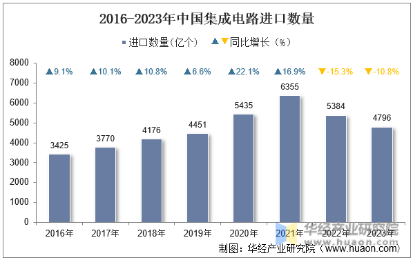 2016-2023年中国集成电路进口数量
