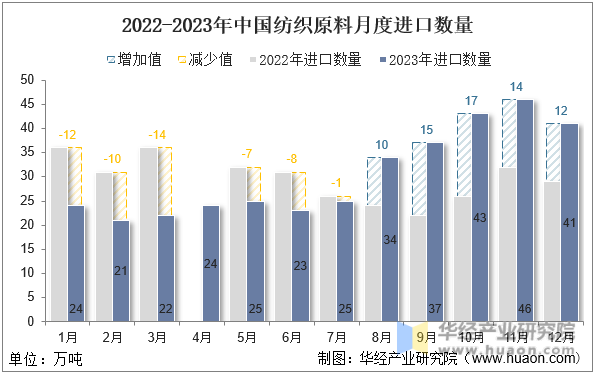 2022-2023年中国纺织原料月度进口数量