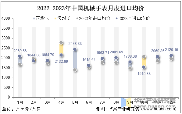 2022-2023年中国机械手表月度进口均价