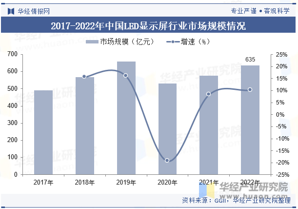 2017-2022年中国LED显示屏行业市场规模情况