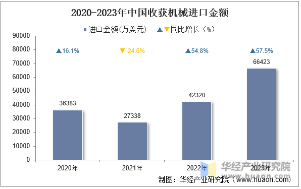 2020-2023年中国收获机械进口金额