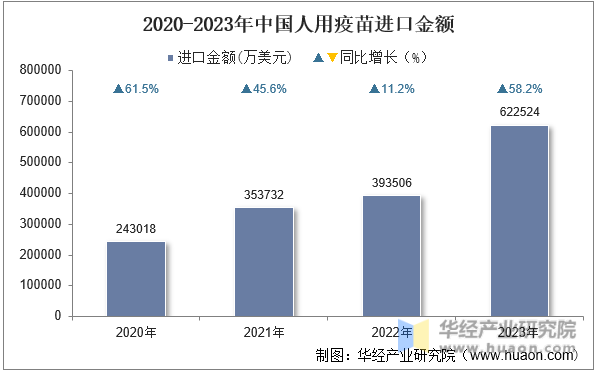 2020-2023年中国人用疫苗进口金额