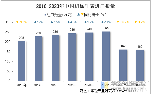 2016-2023年中国机械手表进口数量