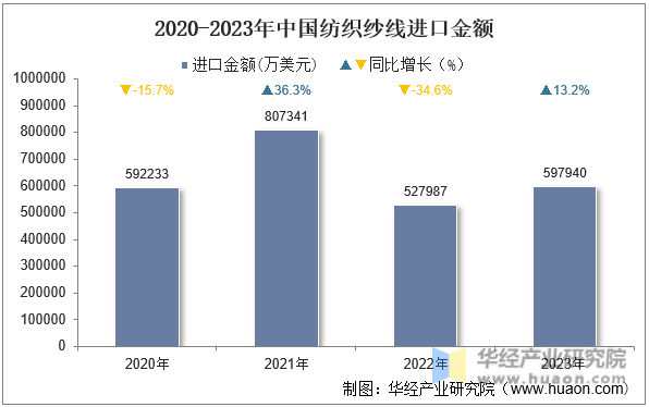 2020-2023年中国纺织纱线进口金额