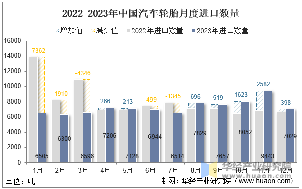 2022-2023年中国汽车轮胎月度进口数量