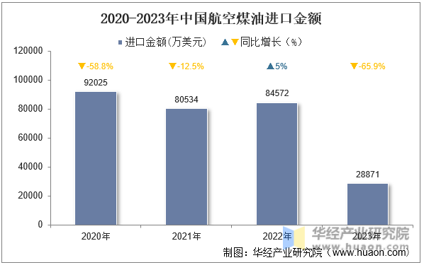 2020-2023年中国航空煤油进口金额