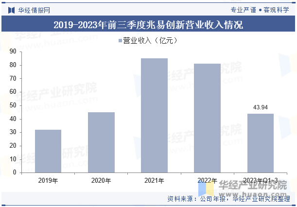 2019-2023年前三季度兆易创新营业收入情况