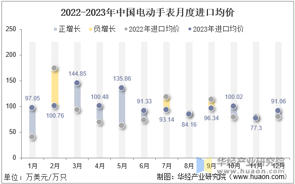 2022-2023年中国电动手表月度进口均价
