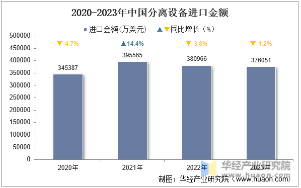 2020-2023年中国分离设备进口金额