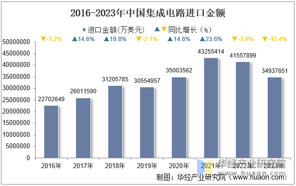 2016-2023年中国集成电路进口金额