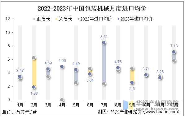 2022-2023年中国包装机械月度进口均价