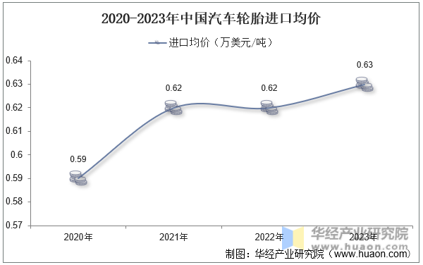2020-2023年中国汽车轮胎进口均价
