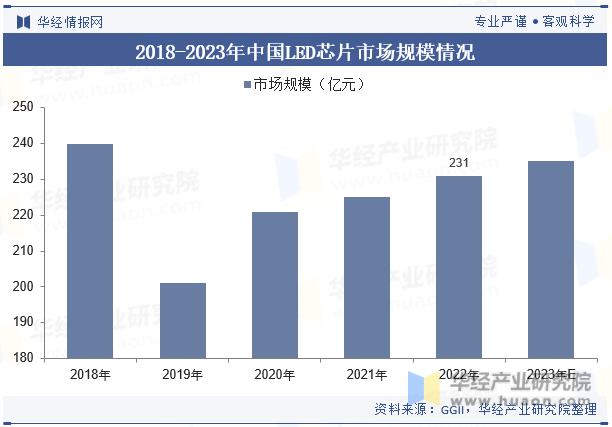 2018-2023年中国LED芯片市场规模情况