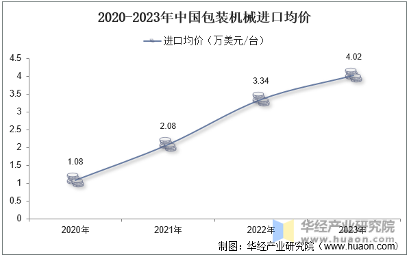 2020-2023年中国包装机械进口均价