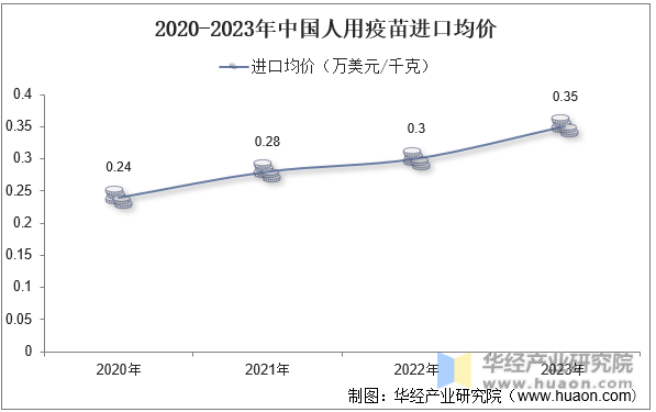 2020-2023年中国人用疫苗进口均价