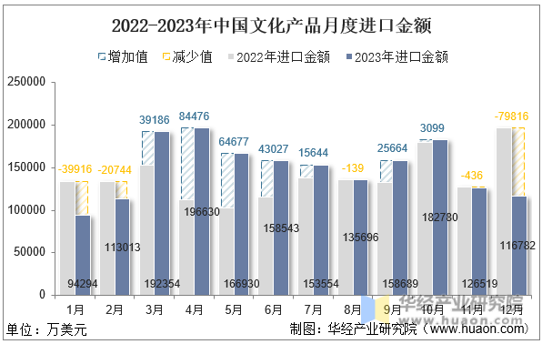 2022-2023年中国文化产品月度进口金额