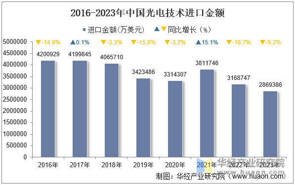 2016-2023年中国光电技术进口金额