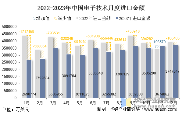 2022-2023年中国电子技术月度进口金额