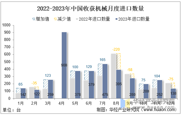 2022-2023年中国收获机械月度进口数量