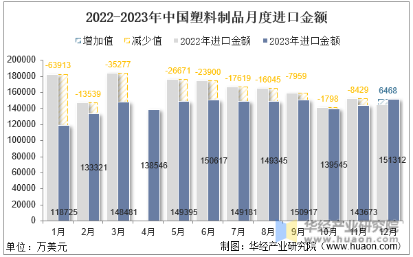 2022-2023年中国塑料制品月度进口金额