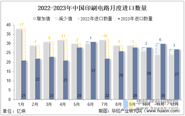 2022-2023年中国印刷电路月度进口数量