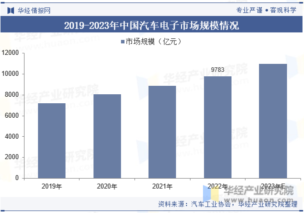 2019-2023年中国汽车电子市场规模情况