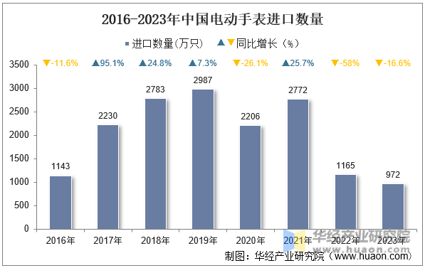 2016-2023年中国电动手表进口数量
