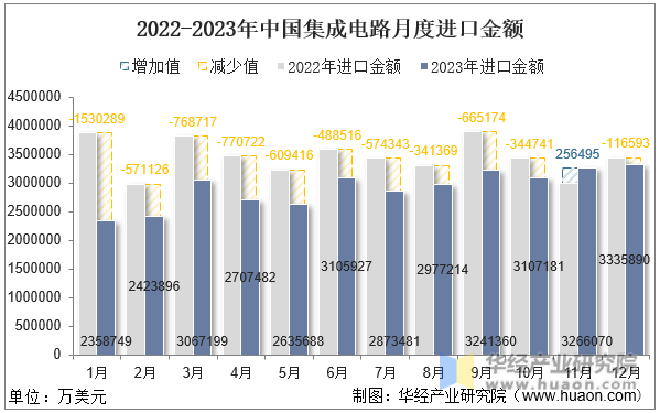 2022-2023年中国集成电路月度进口金额
