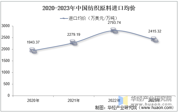 2020-2023年中国纺织原料进口均价