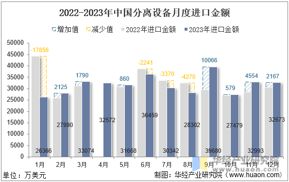 2022-2023年中国分离设备月度进口金额