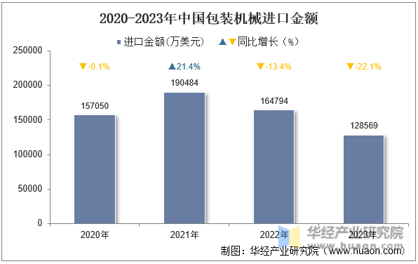 2020-2023年中国包装机械进口金额