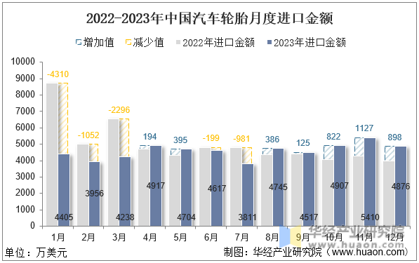2022-2023年中国汽车轮胎月度进口金额