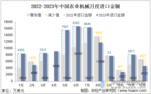 2022-2023年中国农业机械月度进口金额