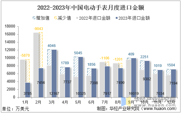 2022-2023年中国电动手表月度进口金额