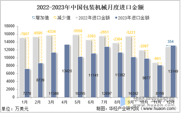 2022-2023年中国包装机械月度进口金额