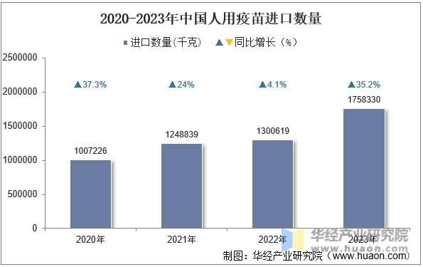 2020-2023年中国人用疫苗进口数量