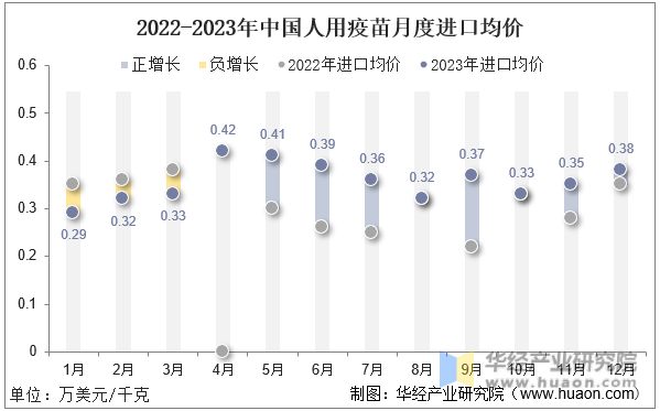 2022-2023年中国人用疫苗月度进口均价
