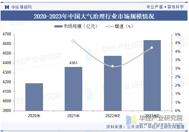 2020-2023年中国大气治理行业市场规模情况
