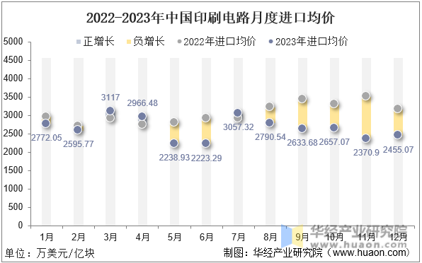 2022-2023年中国印刷电路月度进口均价