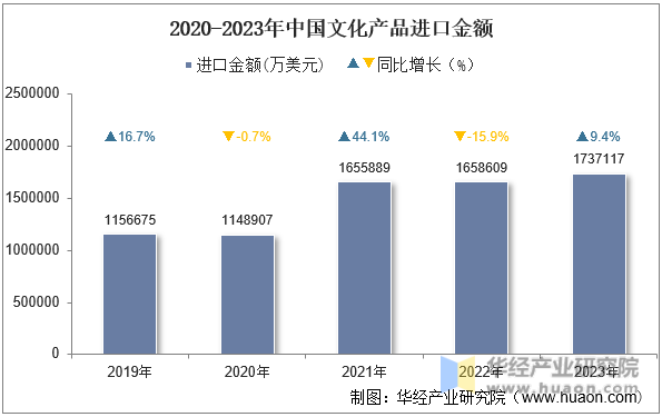 2020-2023年中国文化产品进口金额