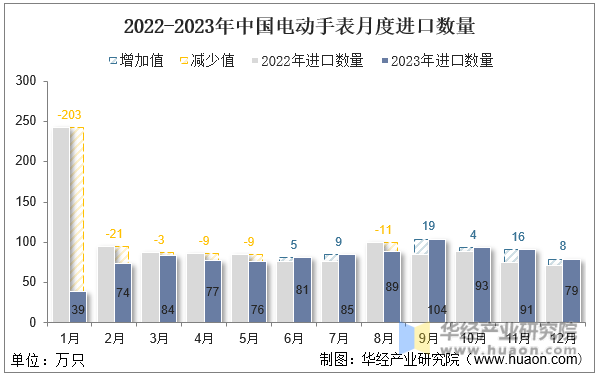 2022-2023年中国电动手表月度进口数量