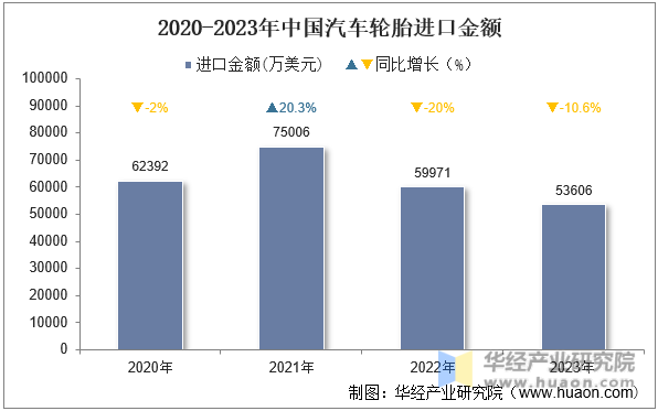 2020-2023年中国汽车轮胎进口金额