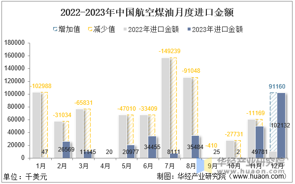 2022-2023年中国航空煤油月度进口金额