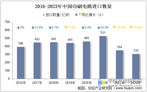 2016-2023年中国印刷电路进口数量