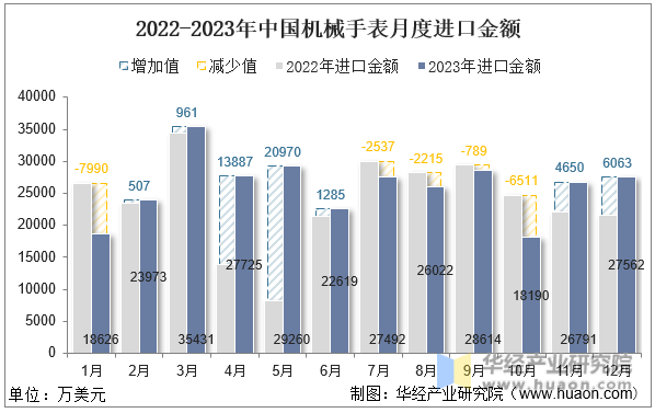 2022-2023年中国机械手表月度进口金额