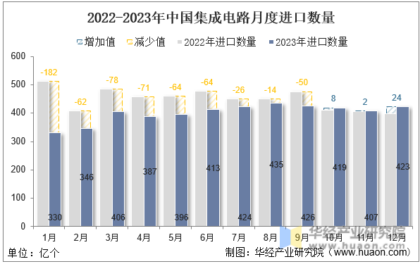2022-2023年中国集成电路月度进口数量