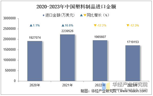 2020-2023年中国塑料制品进口金额