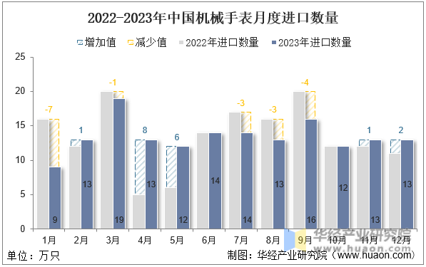 2022-2023年中国机械手表月度进口数量