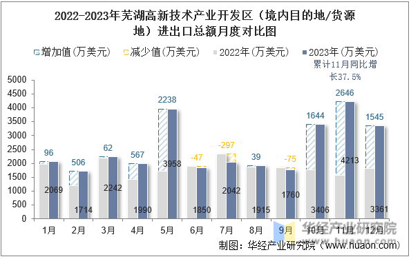 2022-2023年芜湖高新技术产业开发区（境内目的地/货源地）进出口总额月度对比图